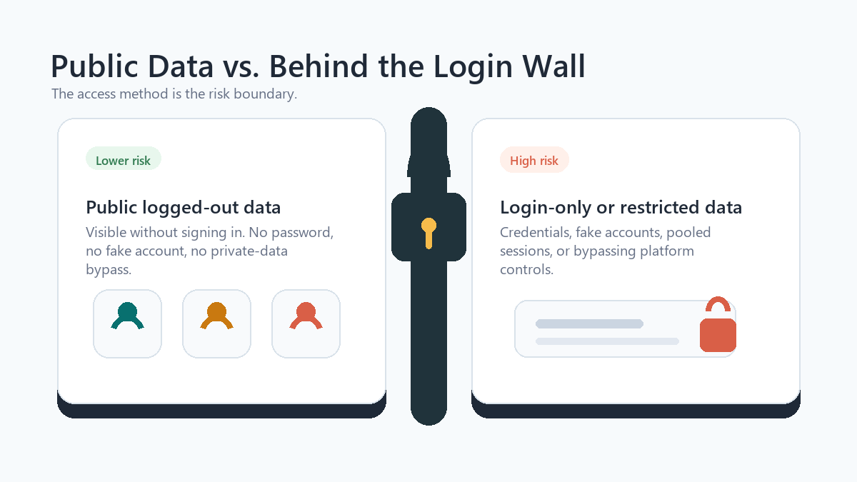 public-data-vs-login-wall.png